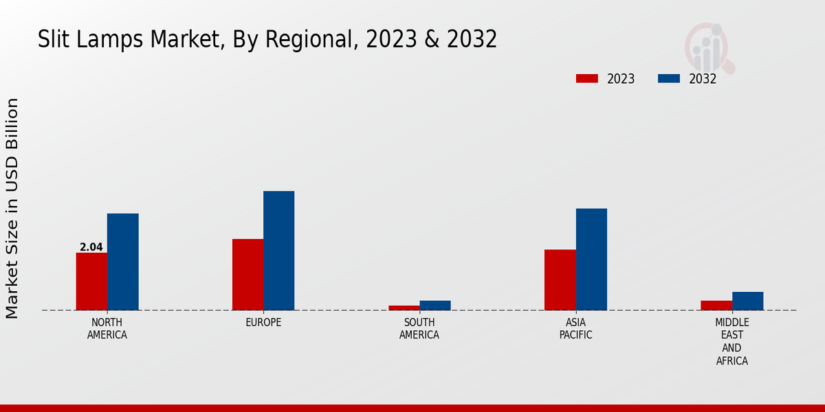 Slit Lamps Market Regional Insights  