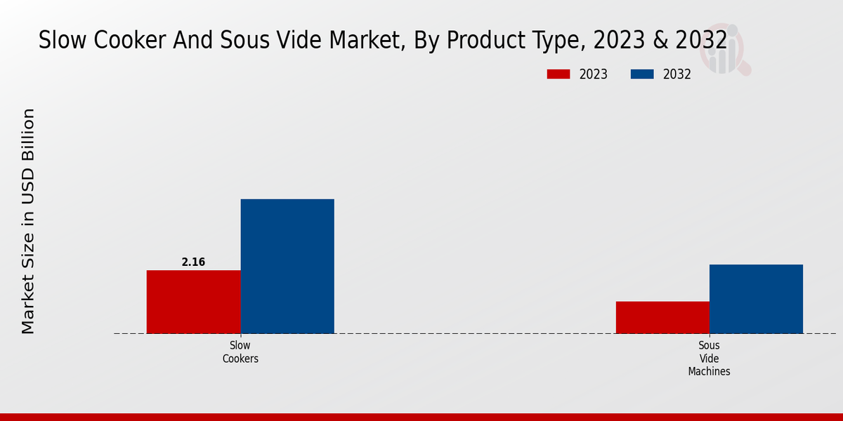 Slow Cooker And Sous Vide Market By Product Type