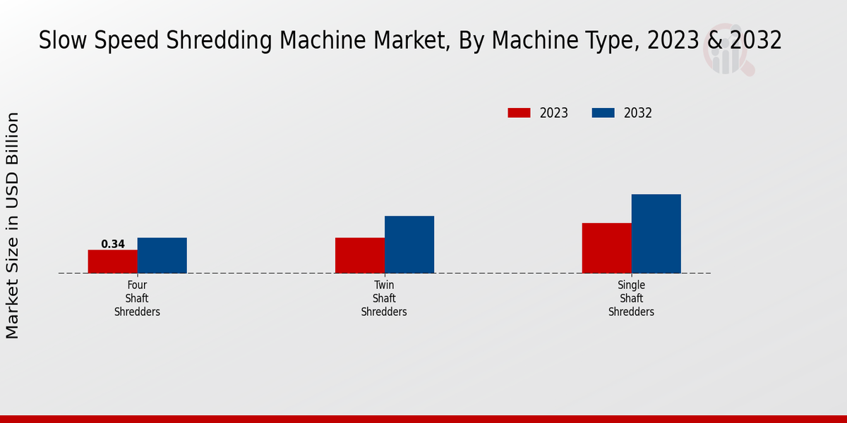 Slow Speed Shredding Machine Market Machine Type Insights  