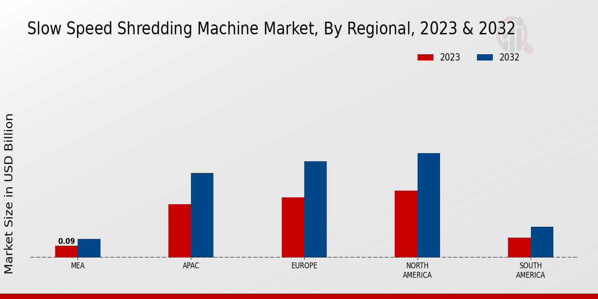 Slow Speed Shredding Machine Market Regional Insights  