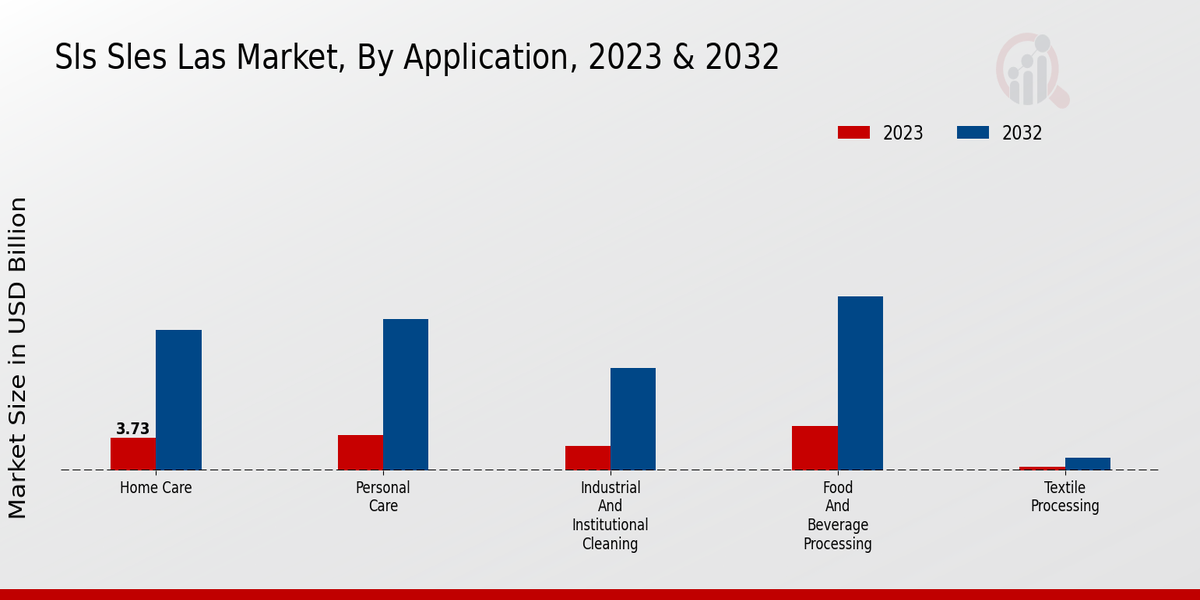 Sls Sles Las Market By Application