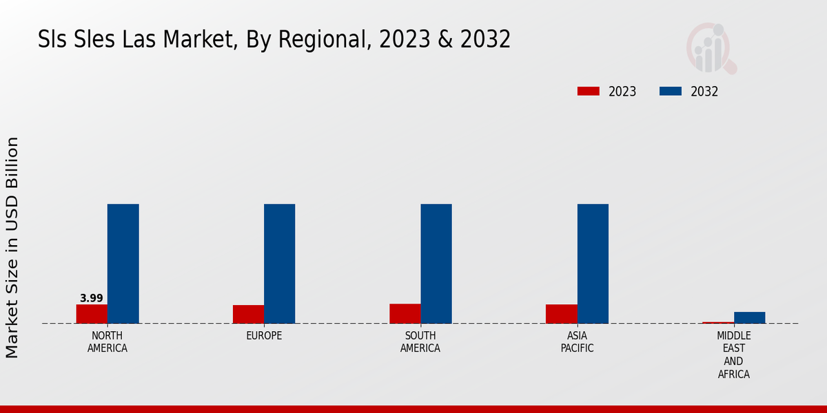 Sls Sles Las Market By Region