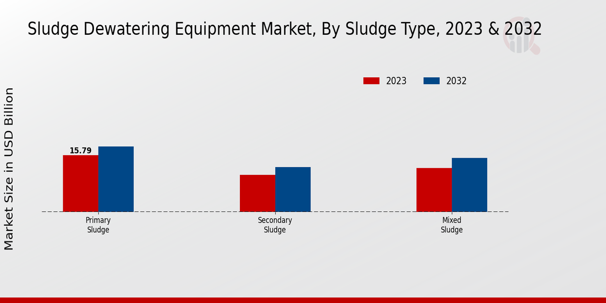 Sludge Dewatering Equipment Market Sludge Type Insights