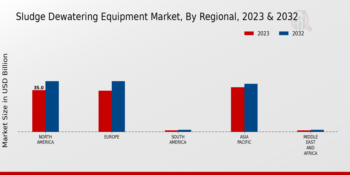 Sludge Dewatering Equipment Market Regional Insights