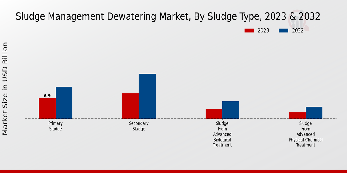 Sludge Management Dewatering Market Segment Insights