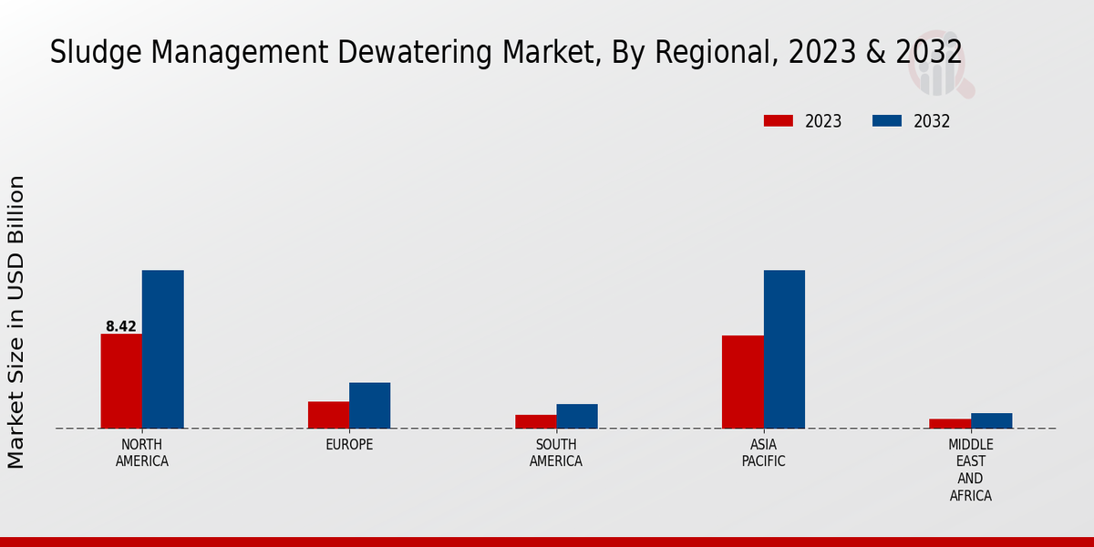 Sludge Management Dewatering Market Regional Insights