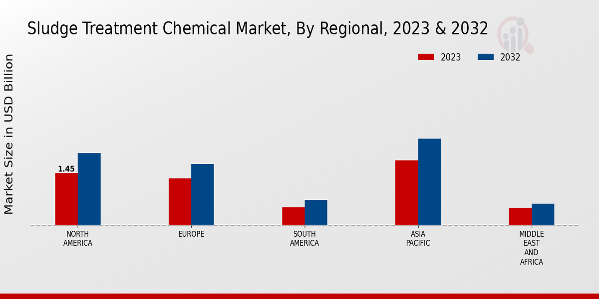 Sludge Treatment Chemical Market By Regional