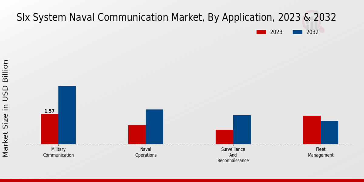 Slx System Naval Communication Market Type Insights