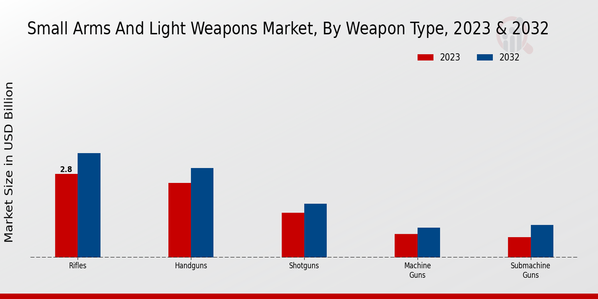 Small Arms and Light Weapons Market Weapon Type Insights