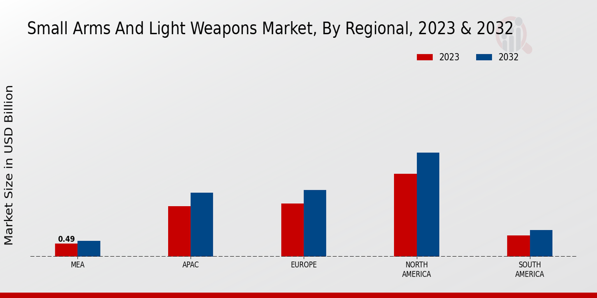 Small Arms and Light Weapons Market Regional Insights