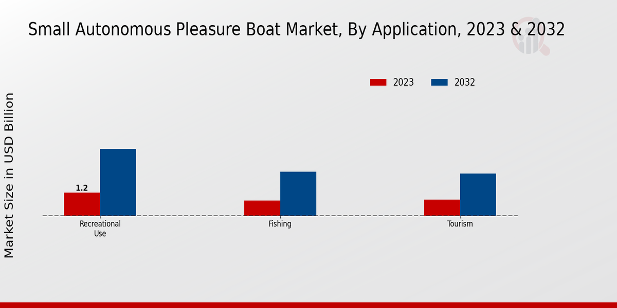 Small Autonomous Pleasure Boat Market Application