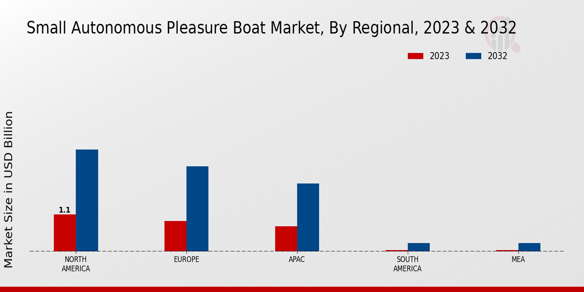 Small Autonomous Pleasure Boat Market Regional