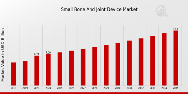 Small Bone And Joint Device Market size