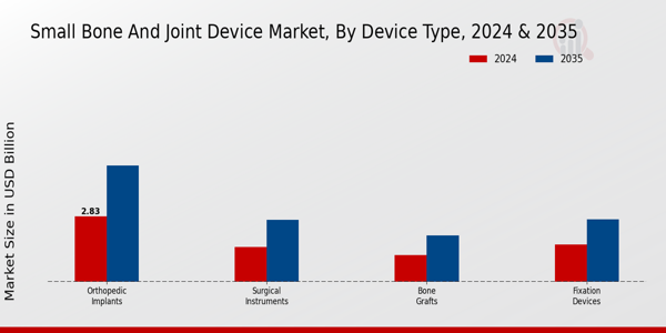 Small Bone And Joint Device Market Segment