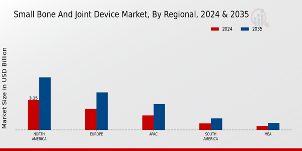 Small Bone And Joint Device Market Region