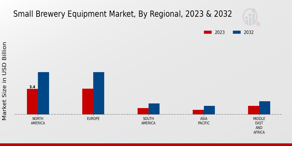 Small Brewery Equipment Market Regional