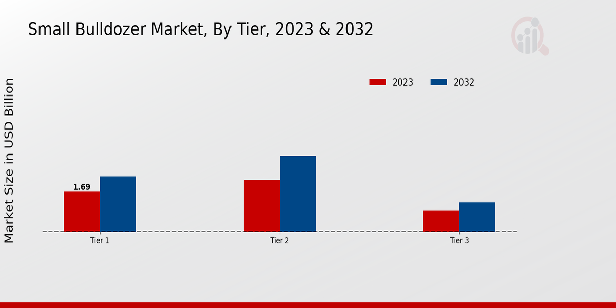 Small Bulldozer Market Tier Insights