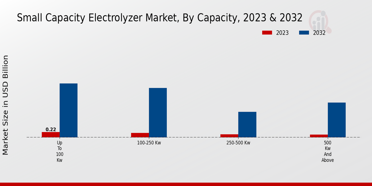 Small Capacity Electrolyzer Market Capacity Insights