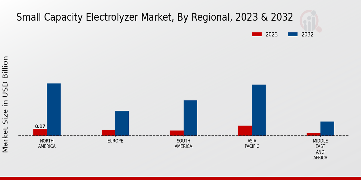 Small Capacity Electrolyzer Market Regional Insights