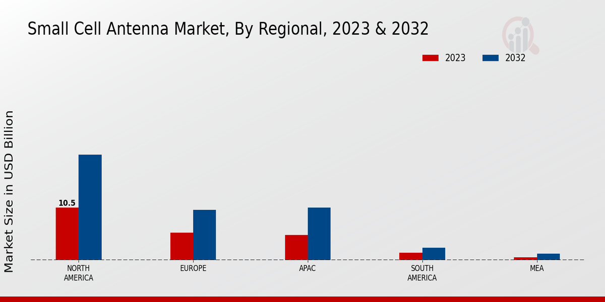 Small Cell Antenna Market Regional Insights