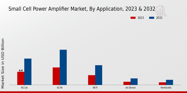 Small Cell Power Amplifier Market Application Insights