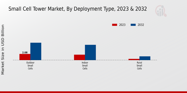 Small Cell Tower Market Deployment Type Insights