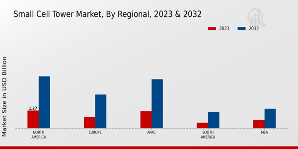 Small Cell Tower Market Regional Insights