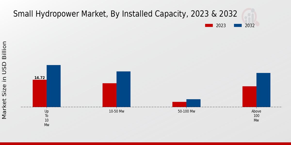 Small Hydropower Market Installed Capacity Insights