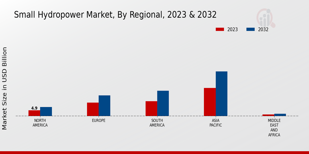 Small Hydropower Market Regional Insights 