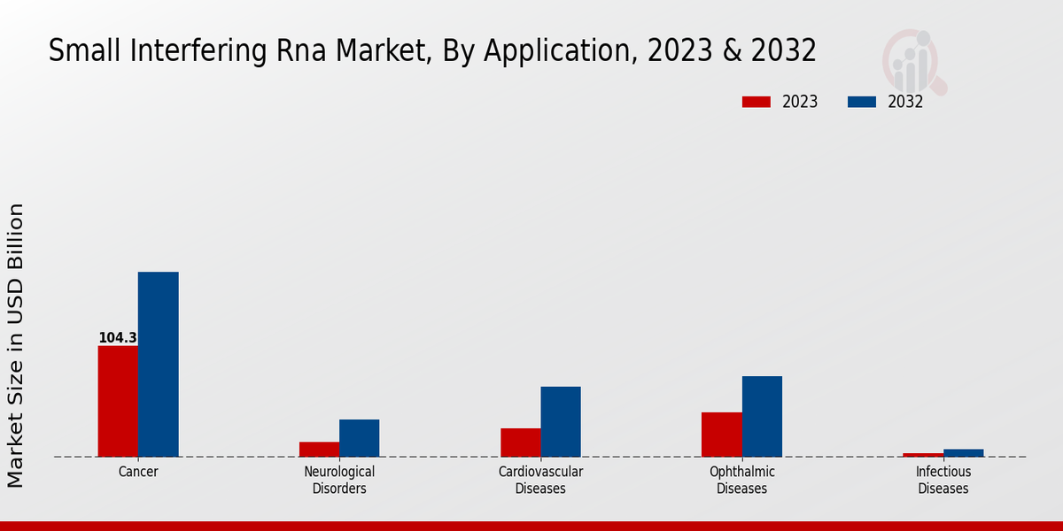 Small Interfering Rna Market Application Insights  