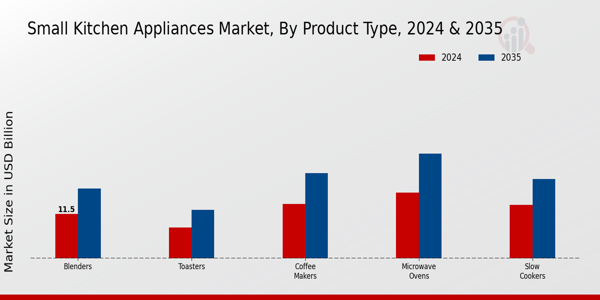 Small Kitchen Appliances Market By type