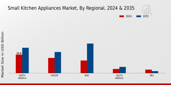 Small Kitchen Appliances Market by Regional