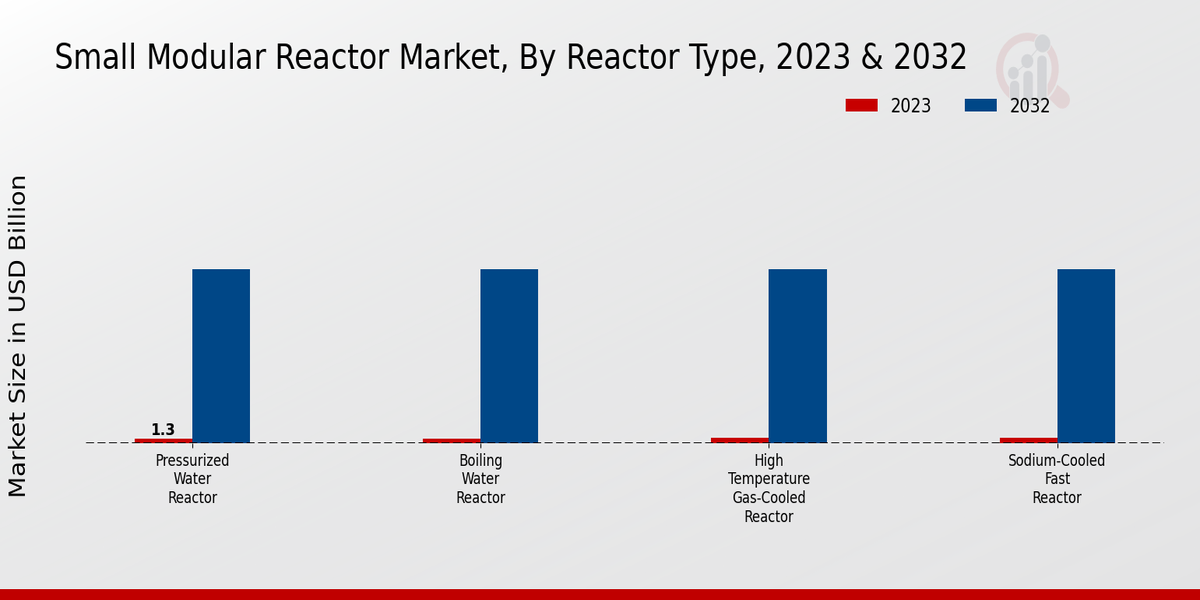 Small Modular Reactor Market, By Reactor Type