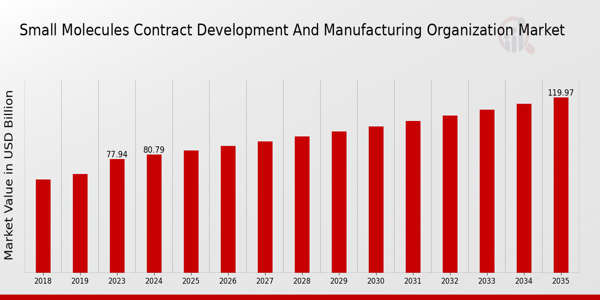 Small Molecules Contract Development And Manufacturing Organization Market size