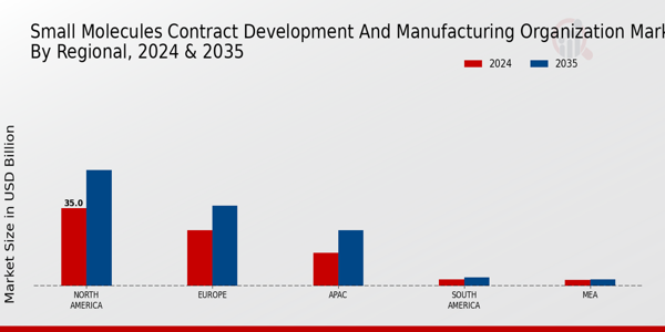 Small Molecules Contract Development And Manufacturing Organization Market Region