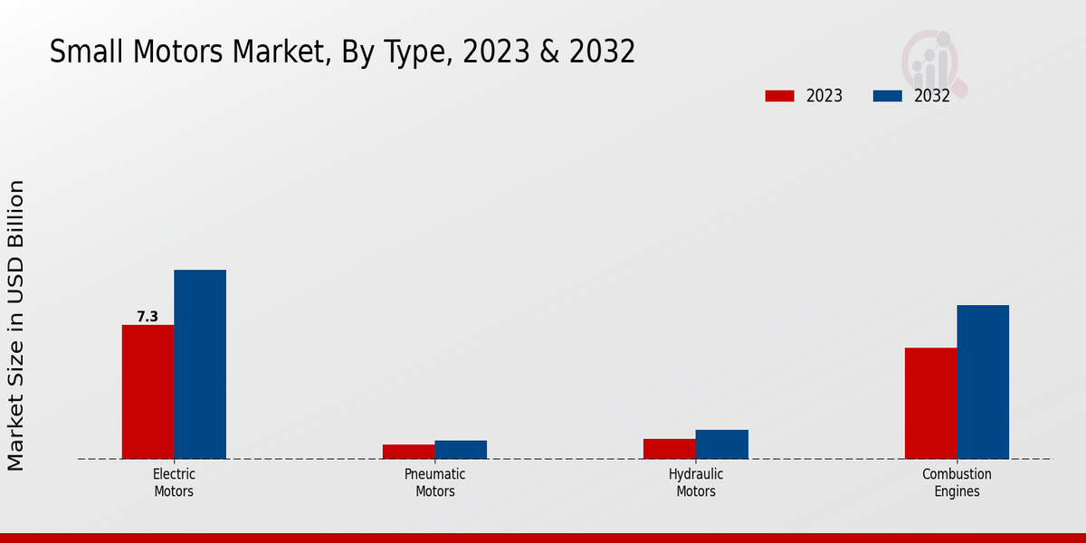 Small Motors Market Type Insights