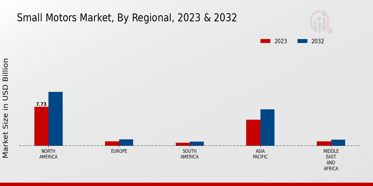 Small Motors Market Regional Insights