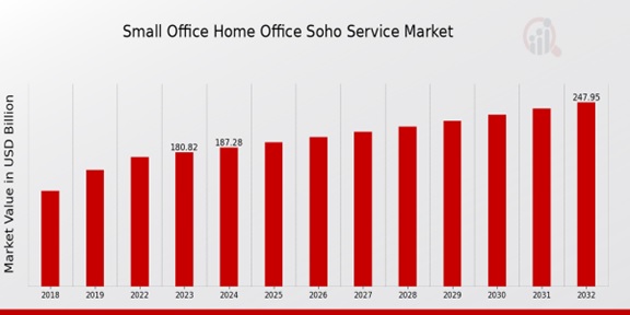 Small Office Home Office (SOHO) Service Market Overview