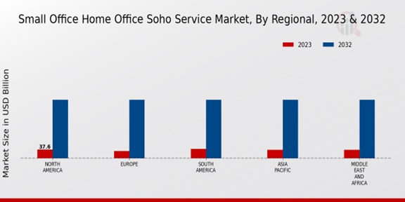 Small Office Home Office (SOHO) Service Market Regional Insights