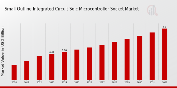 Small Outline Integrated Circuit SOIC Microcontroller Socket Market