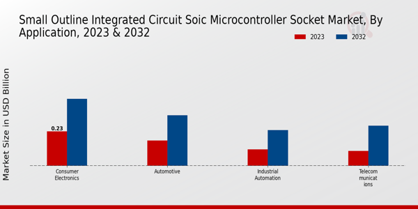 Small Outline Integrated Circuit SOIC Microcontroller Socket Market Application Insights