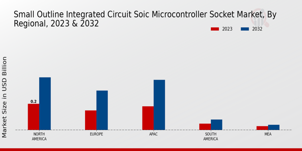 Small Outline Integrated Circuit SOIC Microcontroller Socket Market Regional Insights