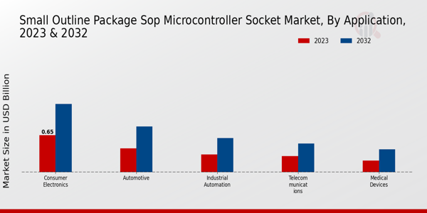 Small Outline Package SOP Microcontroller Socket Market Application Insights