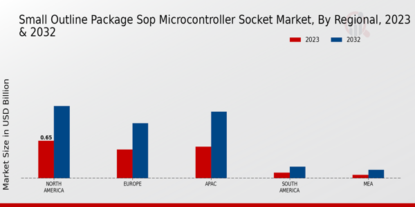 Small Outline Package SOP Microcontroller Socket Market Regional Insights