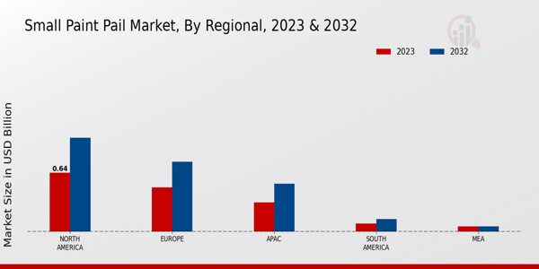 Small Paint Pail Market Regional Insights