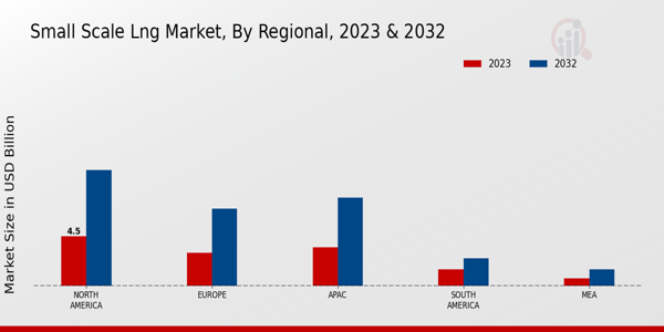 Small Scale LNG Market Regional Insights   