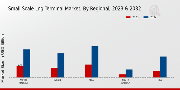 Small-Scale LNG Terminal Market Regional Insights   