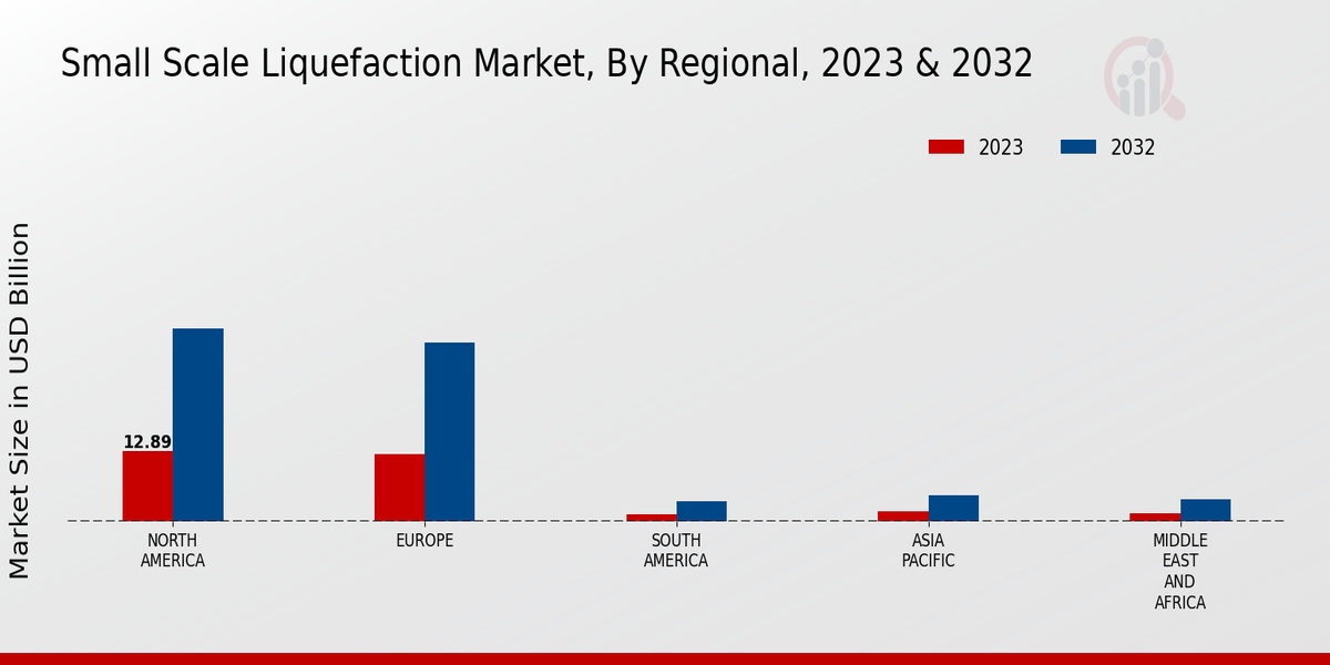 Small Scale Liquefaction Market Regional Insights