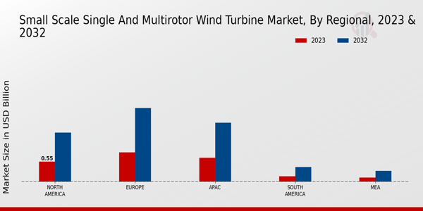 Small Scale Single and Multirotor Wind Turbine Market Regional Insights   