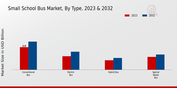 Small School Bus Market Type Insights